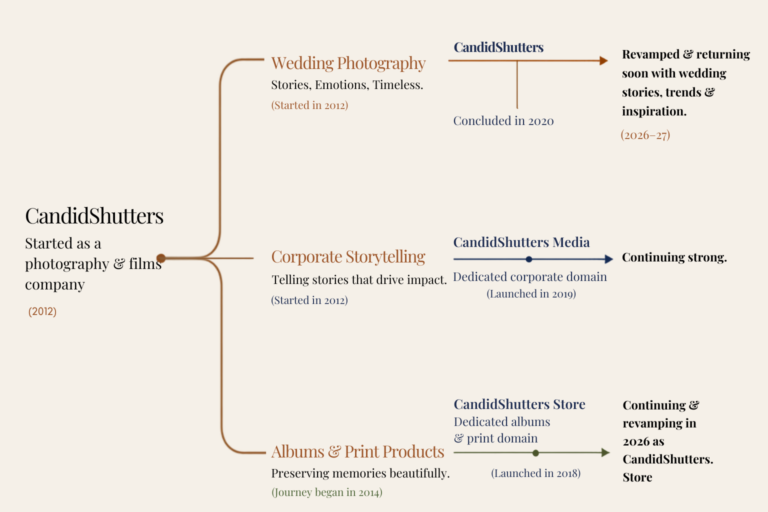 The Evolution of CandidShutters